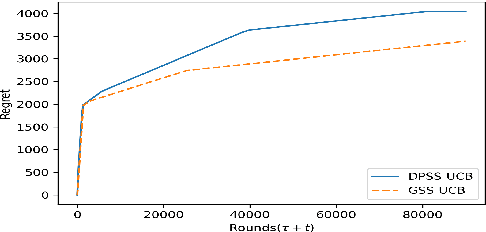 Figure 4 for A Multi-Arm Bandit Approach To Subset Selection Under Constraints