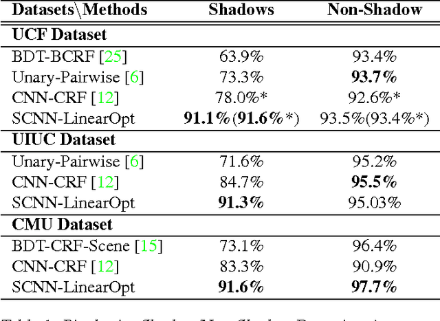 Figure 2 for Shadow Optimization from Structured Deep Edge Detection