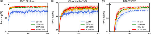 Figure 3 for A Spatial-channel-temporal-fused Attention for Spiking Neural Networks