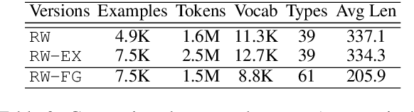 Figure 3 for Revisiting Challenges in Data-to-Text Generation with Fact Grounding