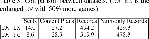 Figure 4 for Revisiting Challenges in Data-to-Text Generation with Fact Grounding