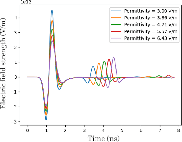 Figure 1 for Assesment of material layers in building walls using GeoRadar