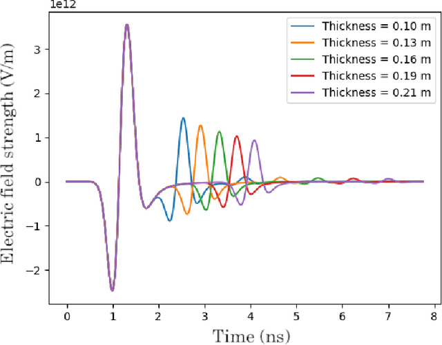 Figure 3 for Assesment of material layers in building walls using GeoRadar