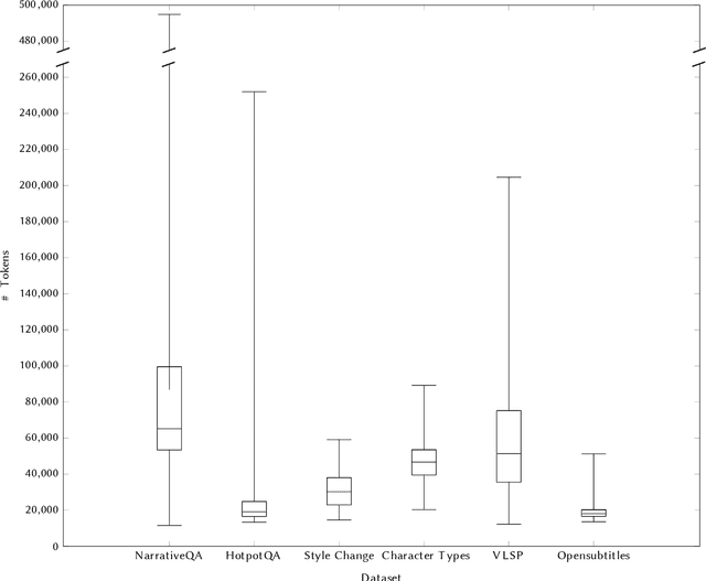 Figure 3 for MuLD: The Multitask Long Document Benchmark