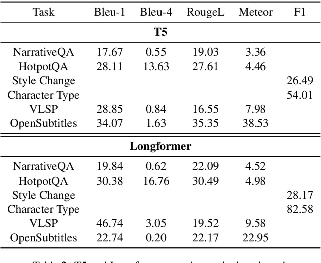 Figure 4 for MuLD: The Multitask Long Document Benchmark