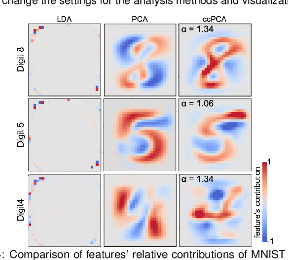 Figure 4 for Supporting Analysis of Dimensionality Reduction Results with Contrastive Learning
