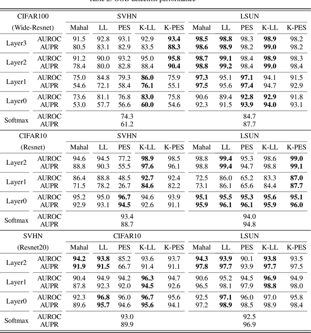 Figure 4 for Out-Of-Distribution Detection With Subspace Techniques And Probabilistic Modeling Of Features