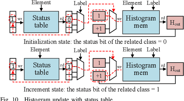Figure 2 for Hard-ODT: Hardware-Friendly Online Decision Tree Learning Algorithm and System