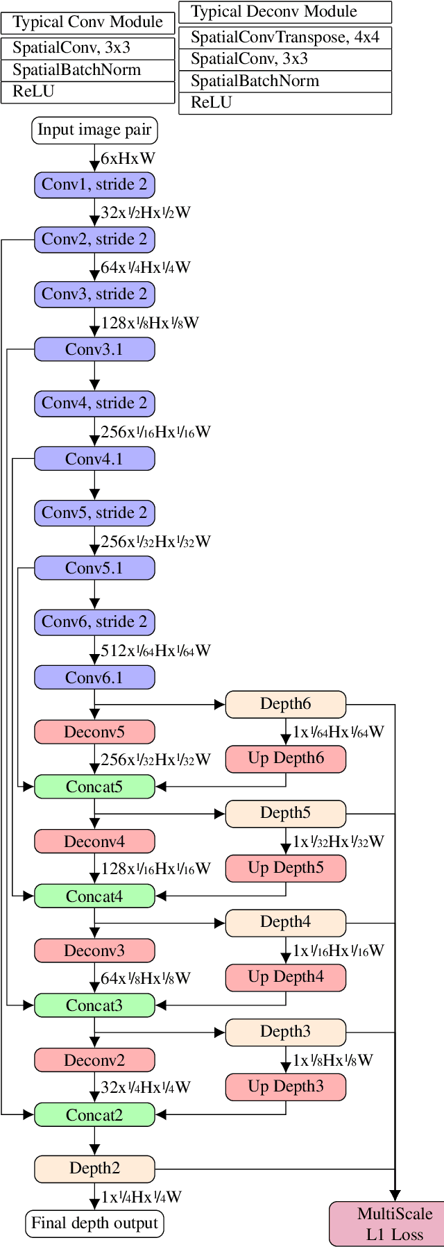 Figure 4 for End-to-end depth from motion with stabilized monocular videos