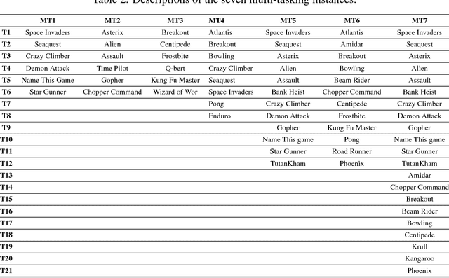 Figure 4 for Learning to Multi-Task by Active Sampling