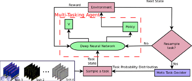 Figure 3 for Learning to Multi-Task by Active Sampling