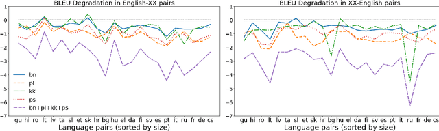 Figure 1 for Towards Continual Learning for Multilingual Machine Translation via Vocabulary Substitution