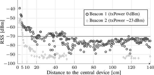 Figure 3 for Utilizing Bluetooth Low Energy to recognize proximity, touch and humans