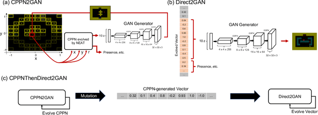 Figure 1 for Hybrid Encoding For Generating Large Scale Game Level Patterns With Local Variations Using a GAN