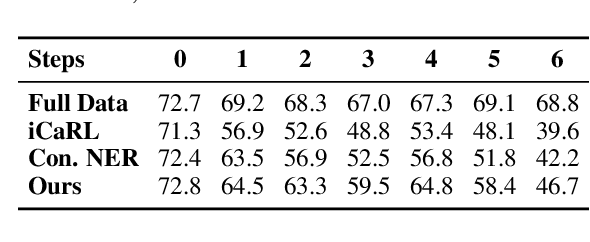 Figure 2 for Learning "O" Helps for Learning More: Handling the Concealed Entity Problem for Class-incremental NER