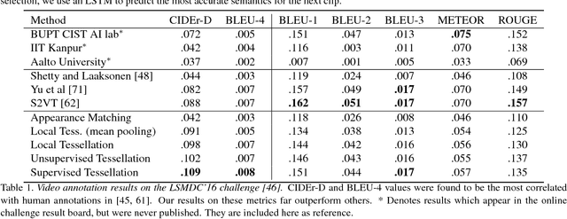 Figure 2 for Temporal Tessellation: A Unified Approach for Video Analysis