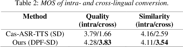 Figure 3 for Transfer Learning from Monolingual ASR to Transcription-free Cross-lingual Voice Conversion