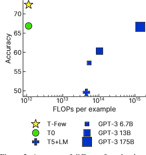 Figure 4 for Few-Shot Parameter-Efficient Fine-Tuning is Better and Cheaper than In-Context Learning