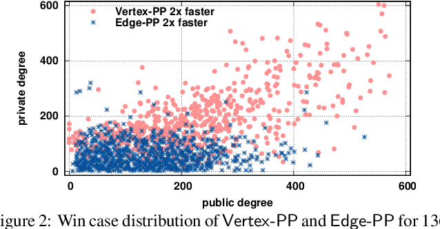 Figure 3 for Fast Algorithm for K-Truss Discovery on Public-Private Graphs