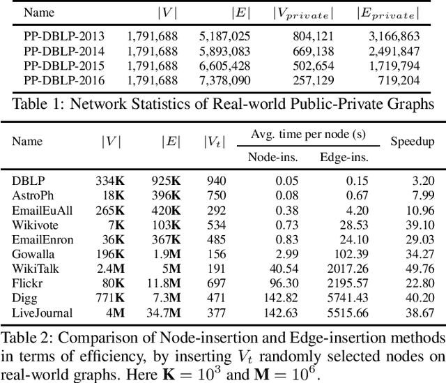 Figure 2 for Fast Algorithm for K-Truss Discovery on Public-Private Graphs