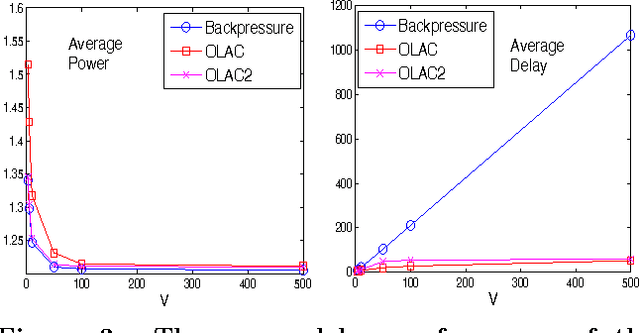 Figure 3 for The Power of Online Learning in Stochastic Network Optimization