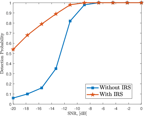 Figure 3 for The Rise of Intelligent Reflecting Surfaces in Integrated Sensing and Communications Paradigms