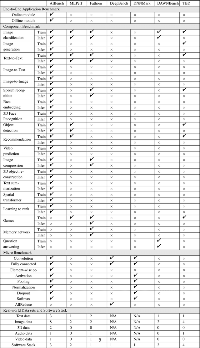 Figure 1 for AIBench: An Industry Standard Internet Service AI Benchmark Suite