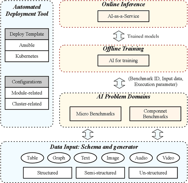 Figure 2 for AIBench: An Industry Standard Internet Service AI Benchmark Suite