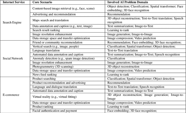 Figure 3 for AIBench: An Industry Standard Internet Service AI Benchmark Suite