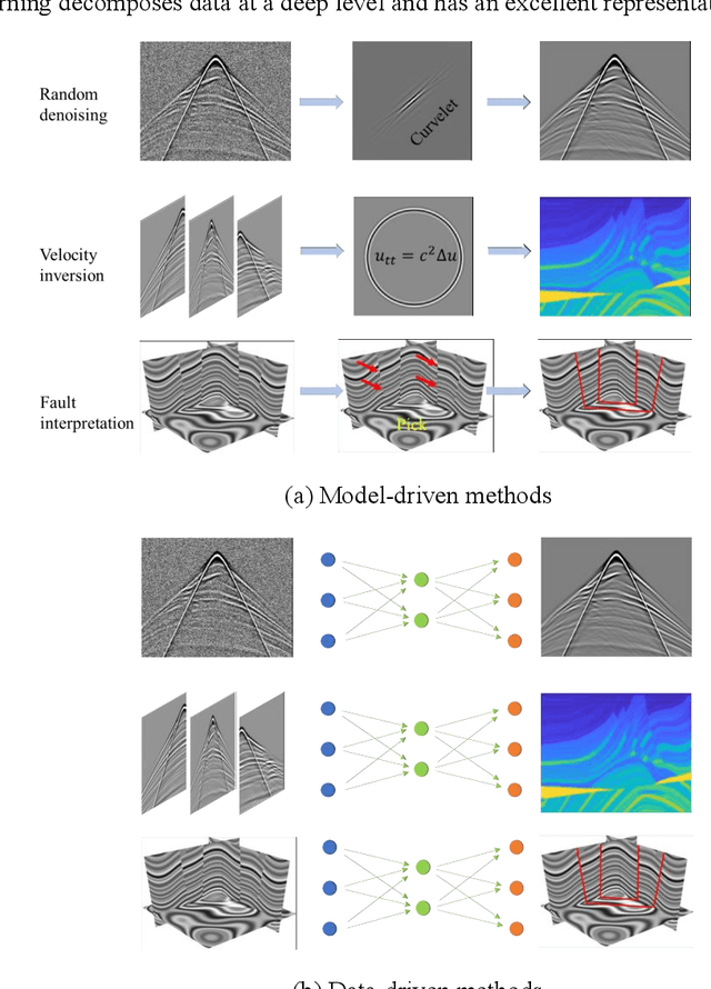 Figure 1 for Data-driven geophysics: from dictionary learning to deep learning