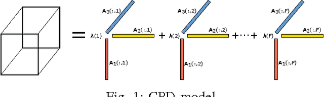 Figure 1 for Completing a joint PMF from projections: a low-rank coupled tensor factorization approach