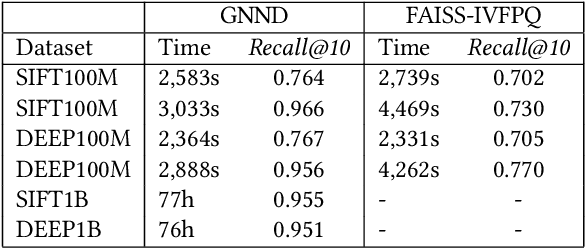 Figure 4 for Large-Scale Approximate k-NN Graph Construction on GPU