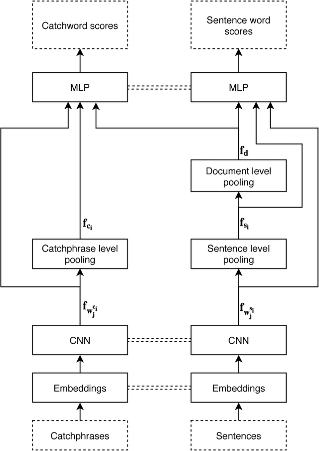 Figure 1 for Automatic Catchphrase Extraction from Legal Case Documents via Scoring using Deep Neural Networks