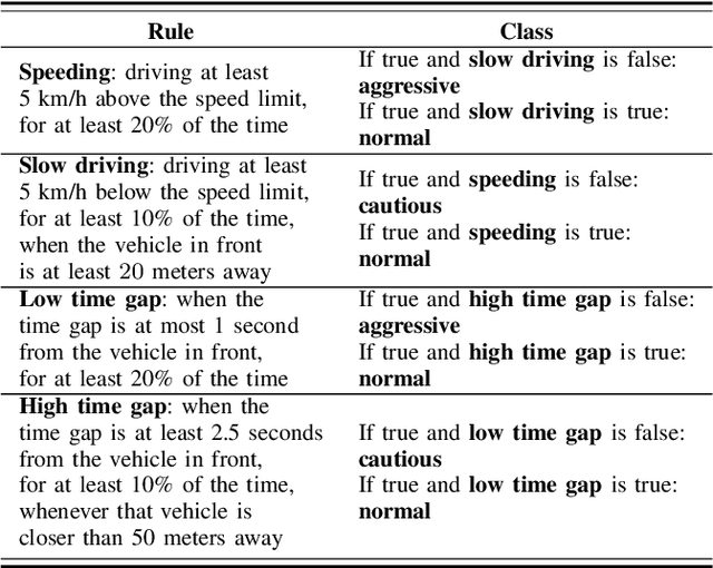 Figure 3 for Passive and Active Learning of Driver Behavior from Electric Vehicles