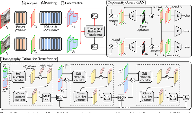 Figure 3 for Unsupervised Homography Estimation with Coplanarity-Aware GAN
