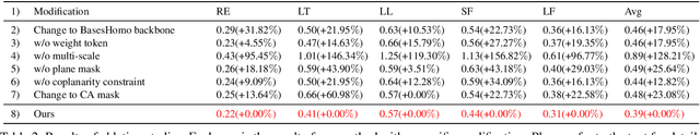 Figure 4 for Unsupervised Homography Estimation with Coplanarity-Aware GAN