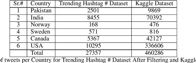 Figure 2 for Cross-Cultural Polarity and Emotion Detection Using Sentiment Analysis and Deep Learning -- a Case Study on COVID-19