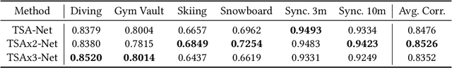 Figure 4 for TSA-Net: Tube Self-Attention Network for Action Quality Assessment