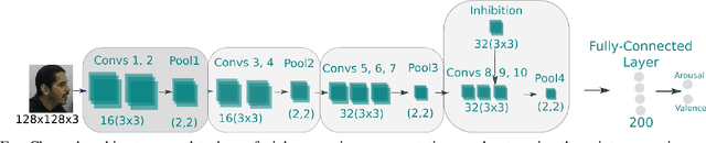 Figure 2 for I Only Have Eyes for You: The Impact of Masks On Convolutional-Based Facial Expression Recognition