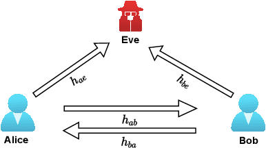 Figure 1 for Subcarrier Number and Indices-Based KeyGeneration for Future Wireless Networks