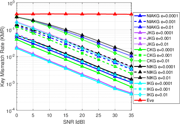 Figure 3 for Subcarrier Number and Indices-Based KeyGeneration for Future Wireless Networks