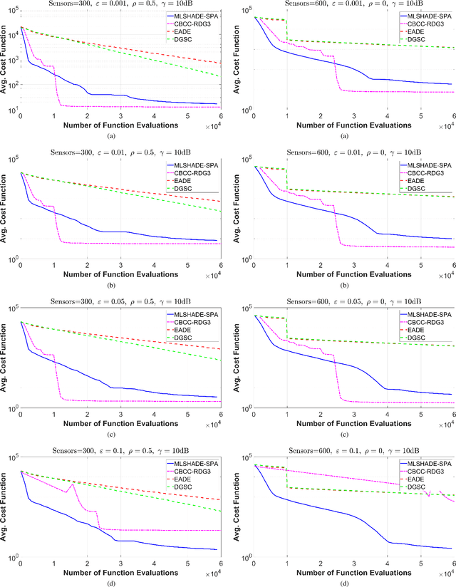 Figure 2 for Large Scale Global Optimization Algorithms for IoT Networks: A Comparative Study