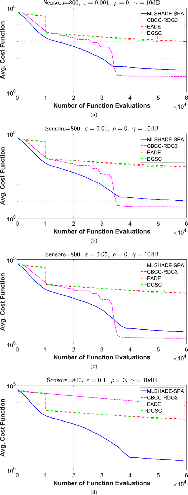 Figure 3 for Large Scale Global Optimization Algorithms for IoT Networks: A Comparative Study