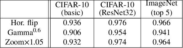 Figure 2 for Natural and Adversarial Error Detection using Invariance to Image Transformations