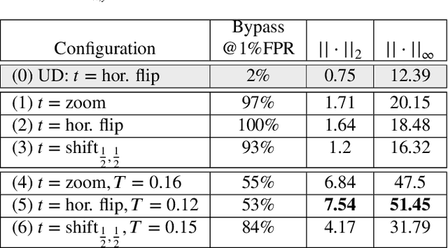Figure 4 for Natural and Adversarial Error Detection using Invariance to Image Transformations