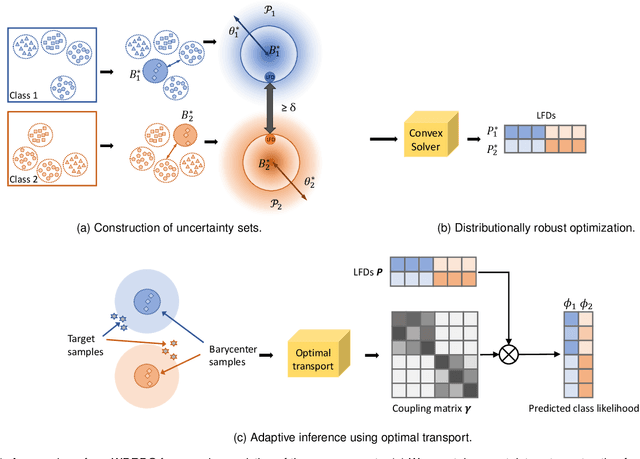 Figure 1 for Generalizing to Unseen Domains with Wasserstein Distributional Robustness under Limited Source Knowledge