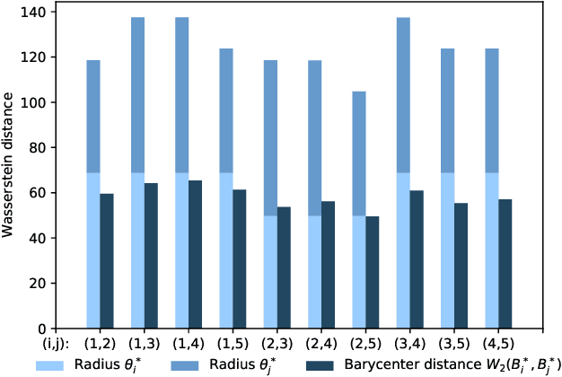 Figure 3 for Generalizing to Unseen Domains with Wasserstein Distributional Robustness under Limited Source Knowledge