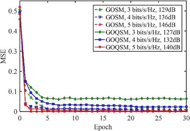 Figure 3 for Deep Learning-Aided OFDM-Based Generalized Optical Quadrature Spatial Modulation