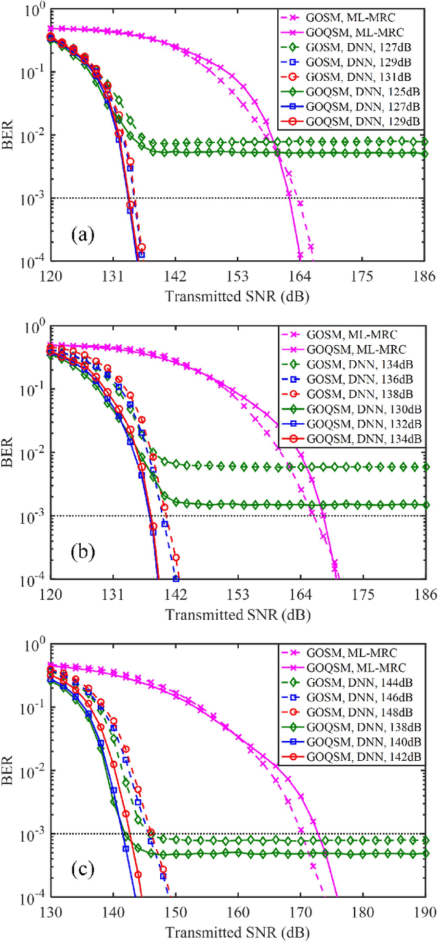 Figure 4 for Deep Learning-Aided OFDM-Based Generalized Optical Quadrature Spatial Modulation