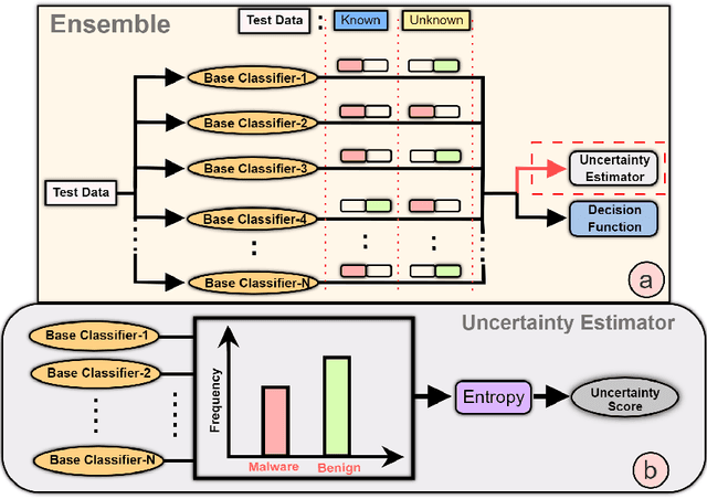 Figure 2 for Towards Improving the Trustworthiness of Hardware based Malware Detector using Online Uncertainty Estimation
